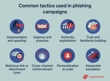 Overview of common social engineering tactics used in phishing campaigns, including impersonation, urgency, authority pressure, cross-channel follow-ups, and staged escalation.