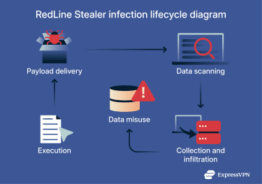 The sequential stages of a RedLine Stealer infection, from initial execution to further malicious actions.