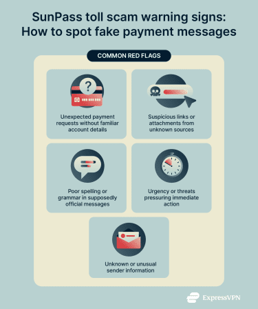 An overview of common SunPass toll scam warning signs shown in a mobile-friendly infographic.