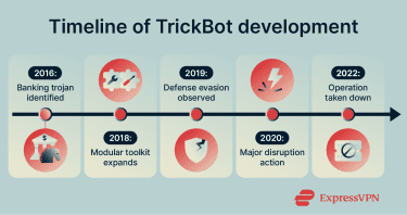 Timeline of TrickBot development.