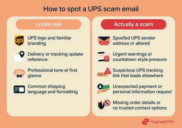 Comparison of a legitimate-looking UPS email versus common warning signs of a scam including spoofed sender addresses and unsafe tracking links