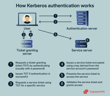 How Kerberos authentication works.