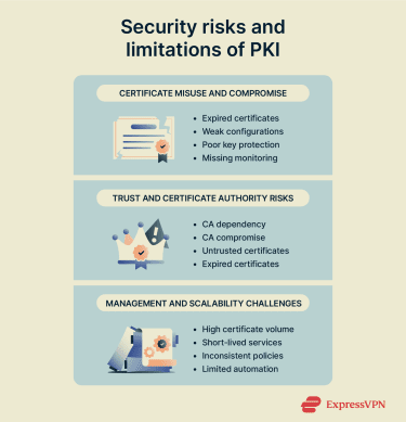 Visual showing main security risks and limitations of PKI.