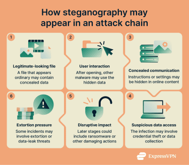 Flow chat of how steganography may appear in an attack chain