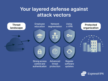 Six best practices to reduce exposure to attack vectors.