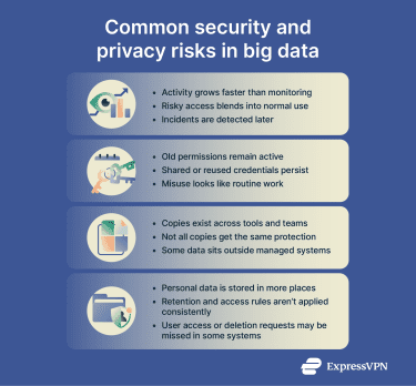 Infographic showing key security and privacy risks that arise in large, distributed data environments.