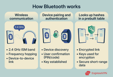 How Bluetooth works, focusing on wireless communication, device pairing, and looking up hashes