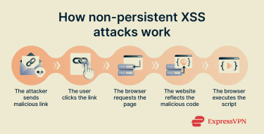 A diagram showing how reflected XSS attacks work.