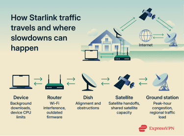 The path Starlink traffic travels to provide an internet connection and where slowdowns can happen.