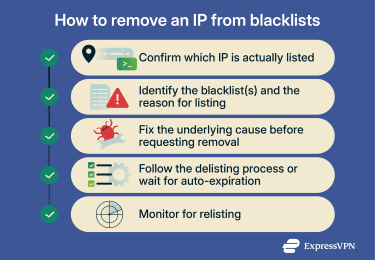 How to recover from an IP reputation attack