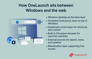 How OneLaunch runs on top of Windows, connects its dock and dashboard to a built-in browser, and pulls content from external web sources.