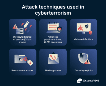 A list of attack techniques that can be used in cyberterrorism