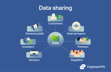 A visual representation of how data sharing works.