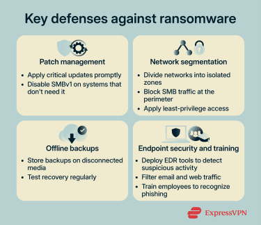 Key Defenses Against Ransomware