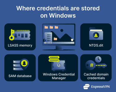 Where credentials are stored on Windows, including LSASS memory, NTDS.dit, SAM database, Windows Credential Manager, and cached domain credentials.