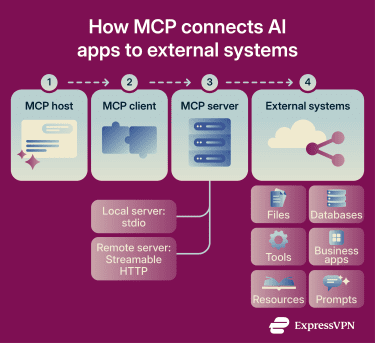 How MCP connects AI applications to external systems.