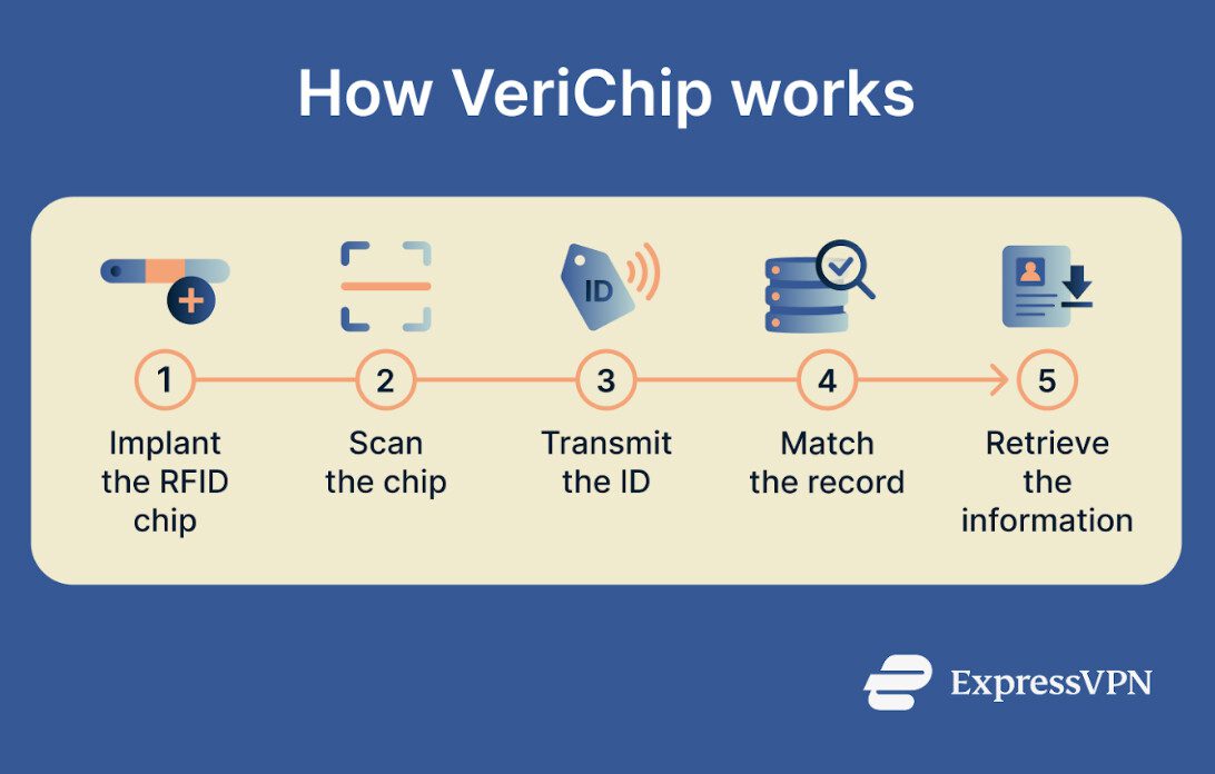 The process flow of how VeriChip works.