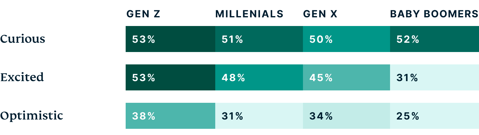 Feelings about metaverse by generation.
