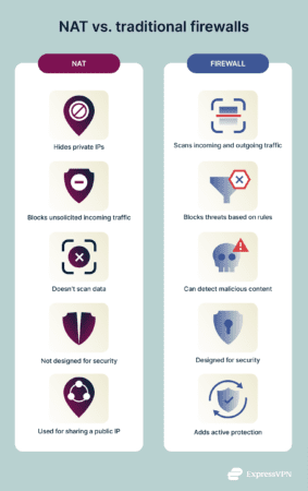 Infographics showing the difference between NAT and a traditional firewall.