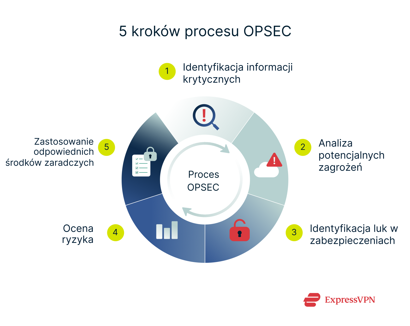A visual wheel showing the 5 steps of the OPSEC process as a continuous process