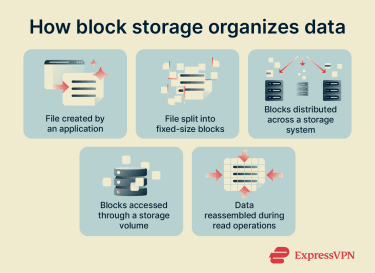 How block storage organizes data.