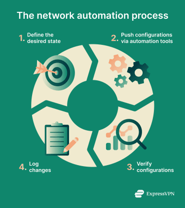 An overview of how network automation works
